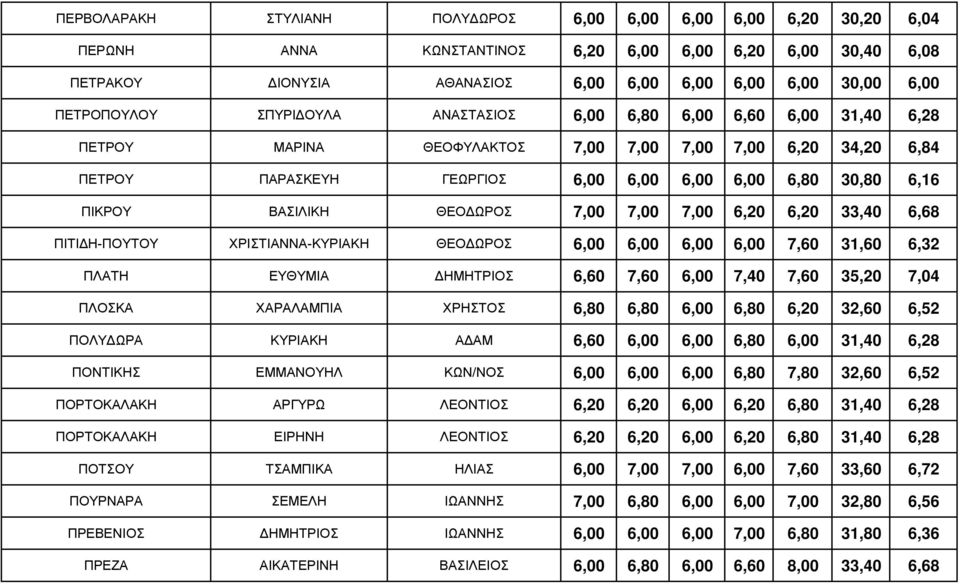 ΠΙΚΡΟΥ ΒΑΣΙΛΙΚΗ ΘΕΟΔΩΡΟΣ 7,00 7,00 7,00 6,20 6,20 33,40 6,68 ΠΙΤΙΔΗ-ΠΟΥΤΟΥ ΧΡΙΣΤΙΑΝΝΑ-ΚΥΡΙΑΚΗ ΘΕΟΔΩΡΟΣ 6,00 6,00 6,00 6,00 7,60 31,60 6,32 ΠΛΑΤΗ ΕΥΘΥΜΙΑ ΔΗΜΗΤΡΙΟΣ 6,60 7,60 6,00 7,40 7,60 35,20 7,04