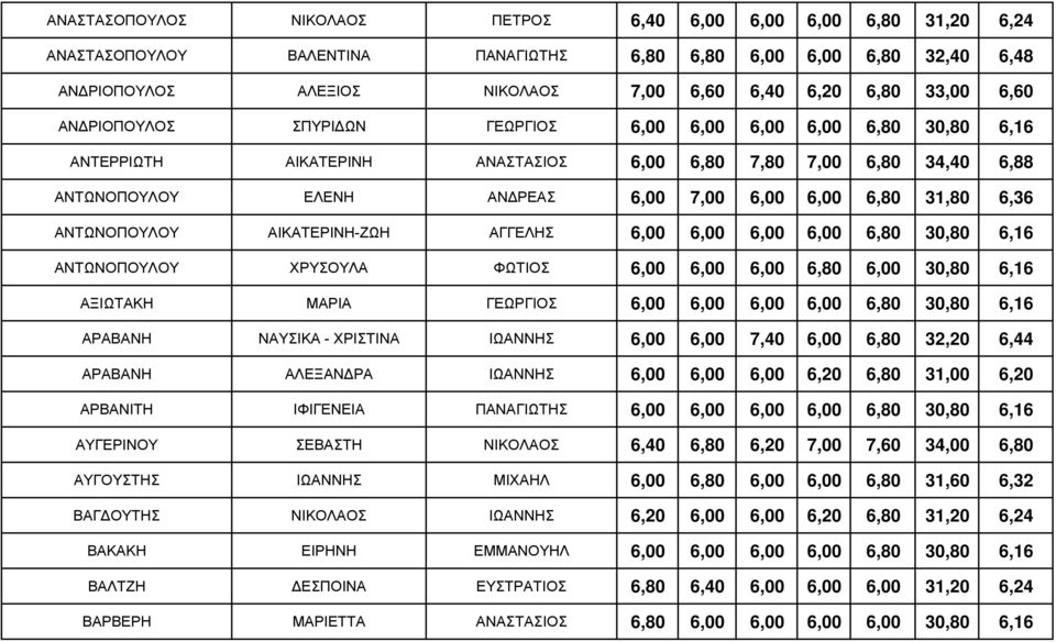 6,36 ΑΝΤΩΝΟΠΟΥΛΟΥ ΑΙΚΑΤΕΡΙΝΗ-ΖΩΗ ΑΓΓΕΛΗΣ 6,00 6,00 6,00 6,00 6,80 30,80 6,16 ΑΝΤΩΝΟΠΟΥΛΟΥ ΧΡΥΣΟΥΛΑ ΦΩΤΙΟΣ 6,00 6,00 6,00 6,80 6,00 30,80 6,16 ΑΞΙΩΤΑΚΗ ΜΑΡΙΑ ΓΕΩΡΓΙΟΣ 6,00 6,00 6,00 6,00 6,80 30,80