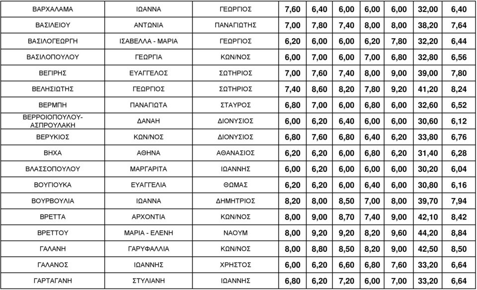 ΒΕΡΜΠΗ ΠΑΝΑΓΙΩΤΑ ΣΤΑΥΡΟΣ 6,80 7,00 6,00 6,80 6,00 32,60 6,52 ΒΕΡΡΟΙΟΠΟΥΛΟΥ- ΑΣΠΡΟΥΛΑΚΗ ΔΑΝΑΗ ΔΙΟΝΥΣΙΟΣ 6,00 6,20 6,40 6,00 6,00 30,60 6,12 ΒΕΡΥΚΙΟΣ ΚΩΝ/ΝΟΣ ΔΙΟΝΥΣΙΟΣ 6,80 7,60 6,80 6,40 6,20 33,80