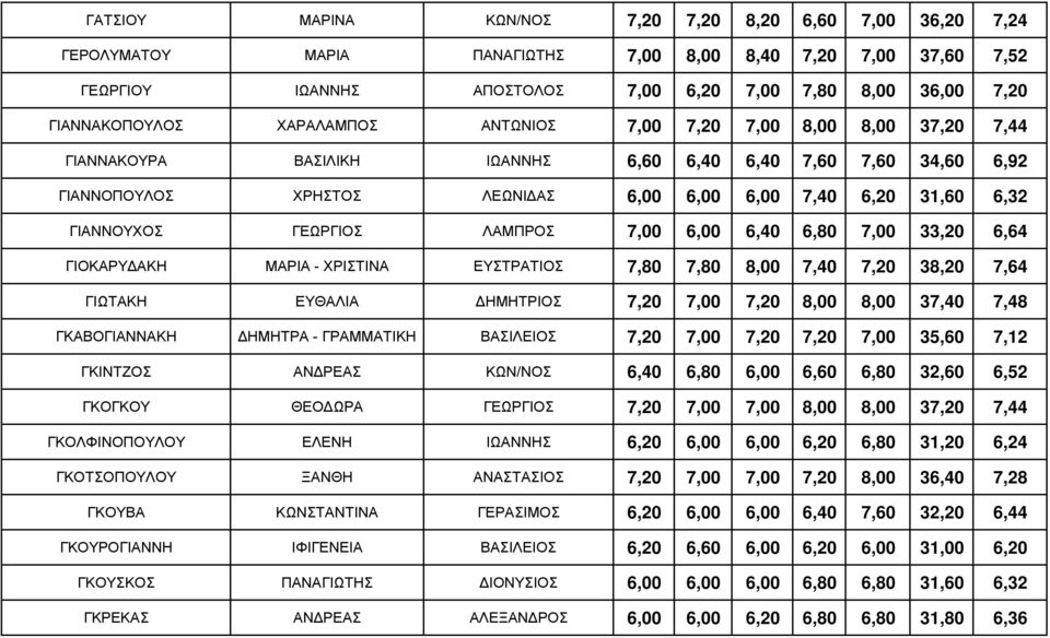 6,32 ΓΙΑΝΝΟΥΧΟΣ ΓΕΩΡΓΙΟΣ ΛΑΜΠΡΟΣ 7,00 6,00 6,40 6,80 7,00 33,20 6,64 ΓΙΟΚΑΡΥΔΑΚΗ ΜΑΡΙΑ - ΧΡΙΣΤΙΝΑ ΕΥΣΤΡΑΤΙΟΣ 7,80 7,80 8,00 7,40 7,20 38,20 7,64 ΓΙΩΤΑΚΗ ΕΥΘΑΛΙΑ ΔΗΜΗΤΡΙΟΣ 7,20 7,00 7,20 8,00 8,00