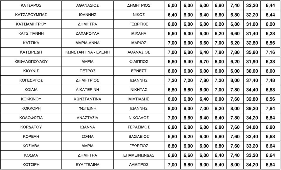 7,16 ΚΕΦΑΛΟΠΟΥΛΟΥ ΜΑΡΙΑ ΦΙΛΙΠΠΟΣ 6,60 6,40 6,70 6,00 6,20 31,90 6,38 ΚΙΟΥΝΙΣ ΠΕΤΡΟΣ ΕΡΝΕΣΤ 6,00 6,00 6,00 6,00 6,00 30,00 6,00 ΚΟΓΕΩΡΓΟΣ ΔΗΜΗΤΡΙΟΣ ΙΩΑΝΝΗΣ 7,20 7,20 7,80 7,20 8,00 37,40 7,48 ΚΟΙΛΙΑ