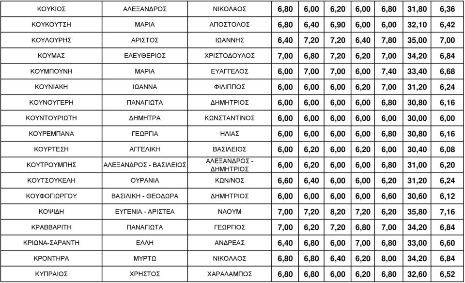 ΠΑΝΑΓΙΩΤΑ ΔΗΜΗΤΡΙΟΣ 6,00 6,00 6,00 6,00 6,80 30,80 6,16 ΚΟΥΝΤΟΥΡΙΩΤΗ ΔΗΜΗΤΡΑ ΚΩΝΣΤΑΝΤΙΝΟΣ 6,00 6,00 6,00 6,00 6,00 30,00 6,00 ΚΟΥΡΕΜΠΑΝΑ ΓΕΩΡΓΙΑ ΗΛΙΑΣ 6,00 6,00 6,00 6,00 6,80 30,80 6,16 ΚΟΥΡΤΕΣΗ