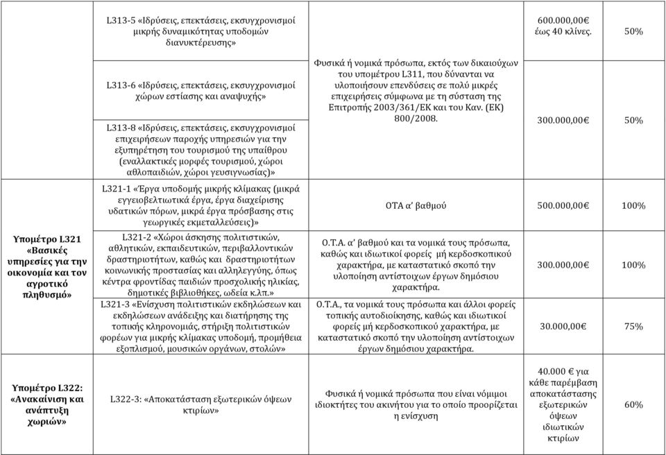 χώροι αθλοπαιδιών, χώροι γευσιγνωσίας)» L321-1 «Έργα υποδομής μικρής κλίμακας (μικρά εγγειοβελτιωτικά έργα, έργα διαχείρισης υδατικών πόρων, μικρά έργα πρόσβασης στις γεωργικές εκμεταλλεύσεις)»