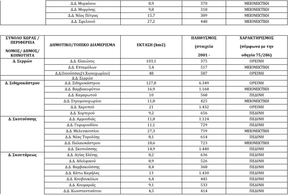 349 ΟΡΕΙΝΗ Δ.Δ. Βαμβακοφύτου 16,9 1.168 ΜΕΙΟΝΕΚΤΙΚΗ Δ.Δ. Καμαρωτού 10 568 ΠΕΔΙΝΗ Δ.Δ. Στρυμονοχωρίου 11,8 425 ΜΕΙΟΝΕΚΤΙΚΗ Δ.Δ. Χαροπού 21 1.432 ΟΡΕΙΝΗ Δ.Δ. Χορτερού 9,2 656 ΠΕΔΙΝΗ Δ. Σκοτούσσης Δ.Δ. Αμμουδιάς 11,8 1.