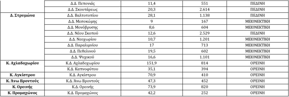 101 ΜΕΙΟΝΕΚΤΙΚΗ Κ. Αχλαδοχωρίου Κ.Δ. Αχλαδοχωρίου 151,9 814 ΟΡΕΙΝΗ Κ.Δ. Καπνοφύτου 35,1 394 ΟΡΕΙΝΗ Κ. Αγκίστρου Κ.Δ. Αγκίστρου 70,9 410 ΟΡΕΙΝΗ Κ.