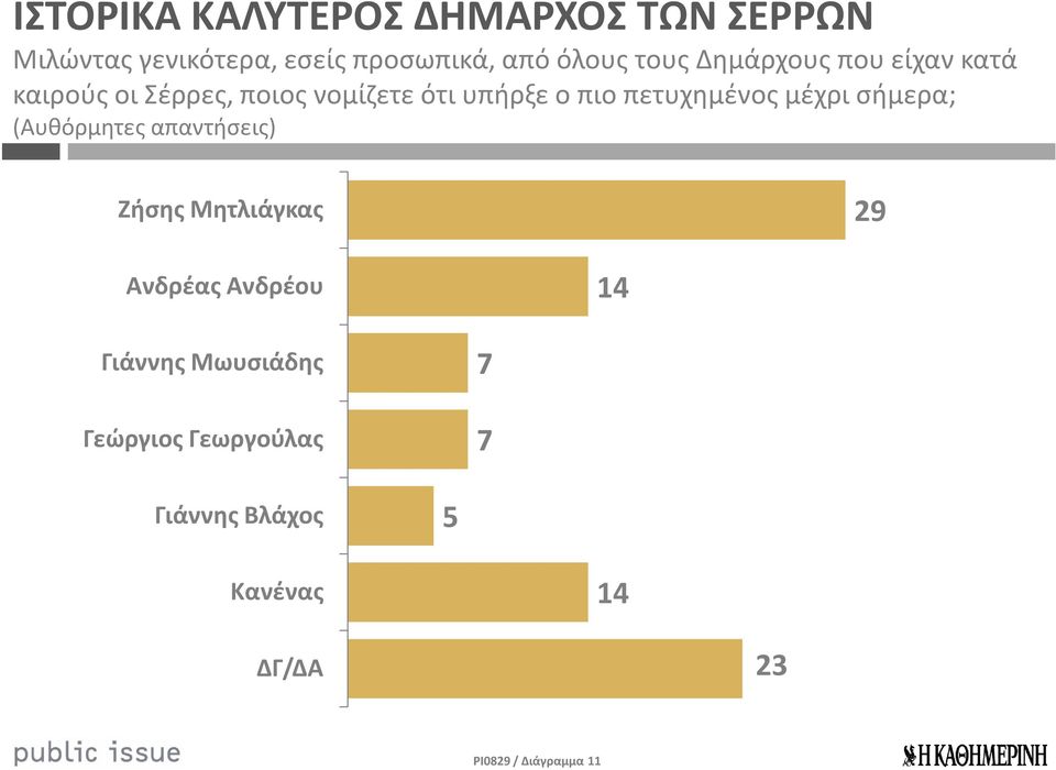 πετυχημένος μέχρι σήμερα; (Αυθόρμητες απαντήσεις) Ζήσης Μητλιάγκας 29 Ανδρέας Ανδρέου 14