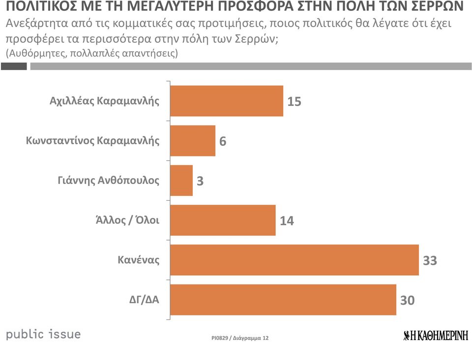 των Σερρών; (Αυθόρμητες, πολλαπλές απαντήσεις) Αχιλλέας Καραμανλής 15 Κωνσταντίνος