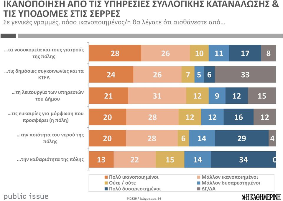 21 31 12 9 12 15 τις ευκαιρίες για μόρφωση που προσφέρει (η πόλη) 20 28 12 12 16 12 την ποιότητα του νερού της πόλης 20 28 6 14 29 4.