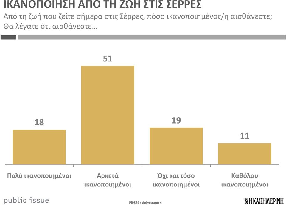 αισθάνεστε 51 18 19 11 Πολύ ικανοποιημένοι Αρκετά ικανοποιημένοι