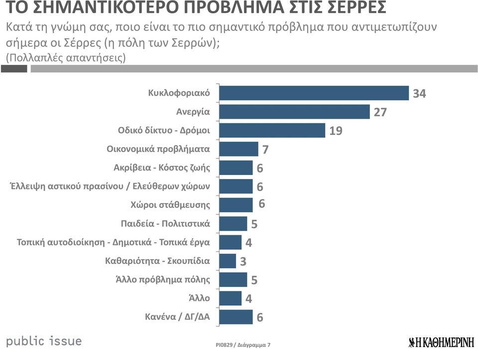 - Κόστος ζωής Έλλειψη αστικού πρασίνου / Ελεύθερων χώρων Χώροι στάθμευσης Παιδεία - Πολιτιστικά Τοπική αυτοδιοίκηση -