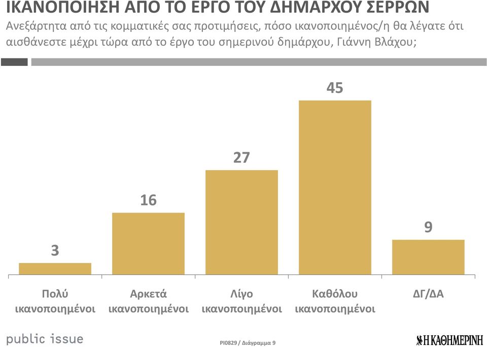 έργο του σημερινού δημάρχου, Γιάννη Βλάχου; 45 27 16 3 9 Πολύ ικανοποιημένοι