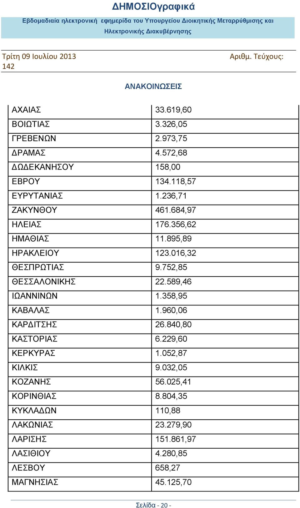 589,46 ΗΧΑΝΝΗΝΧΝ 1.358,95 ΚΑΒΑΛΑ 1.960,06 ΚΑΡΓΗΣΖ 26.840,80 ΚΑΣΟΡΗΑ 6.229,60 ΚΔΡΚΤΡΑ 1.052,87 ΚΗΛΚΗ 9.032,05 ΚΟΕΑΝΖ 56.