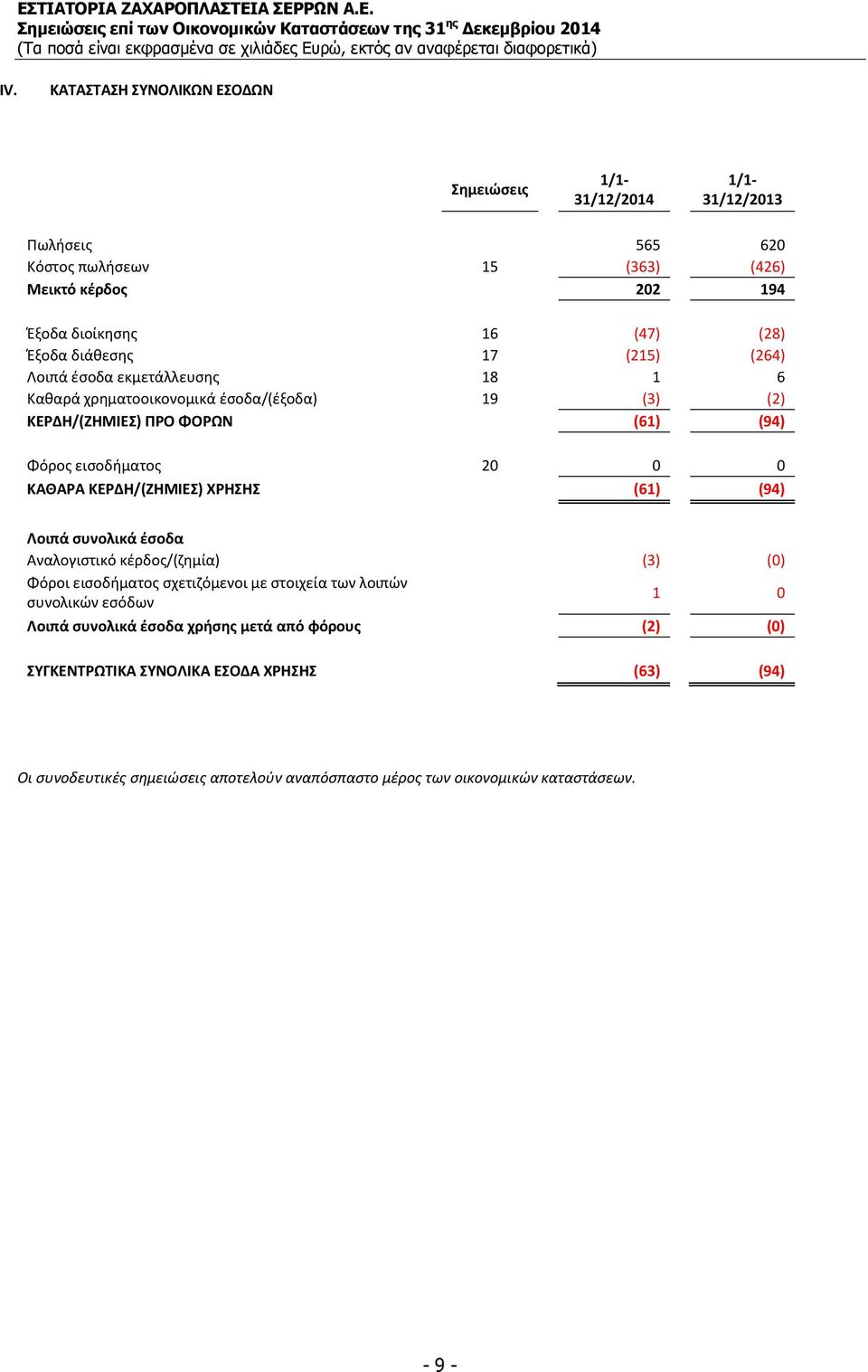 ΚΕΡΔΗ/(ΖΗΜΙΕΣ) ΧΡΗΣΗΣ (61) (94) Λοιπά συνολικά έσοδα Αναλογιστικό κέρδος/(ζημία) (3) (0) Φόροι εισοδήματος σχετιζόμενοι με στοιχεία των λοιπών συνολικών εσόδων 1 0 Λοιπά