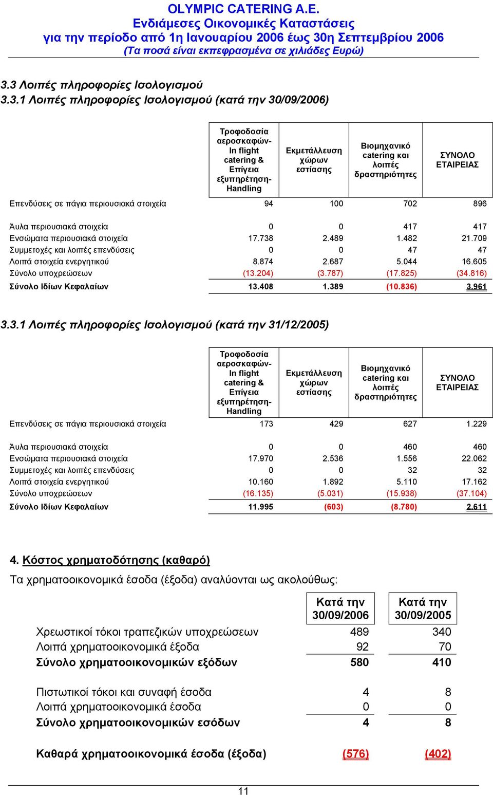 709 Συμμετοχές και λοιπές επενδύσεις 0 0 47 47 Λοιπά στοιχεία ενεργητικού 8.874 2.687 5.044 16.605 Σύνολο υποχρεώσεων (13.204) (3.787) (17.825) (34.816) Σύνολο Ιδίων Κεφαλαίων 13.408 1.389 (10.836) 3.