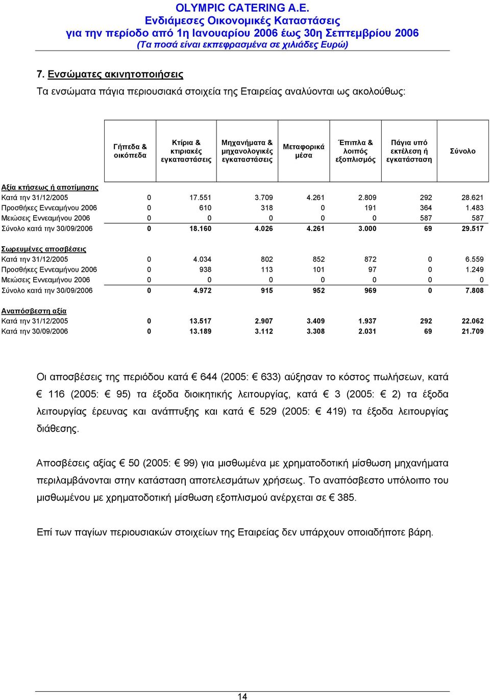 621 Προσθήκες Εννεαμήνου 2006 0 610 318 0 191 364 1.483 Μειώσεις Εννεαμήνου 2006 0 0 0 0 0 587 587 Σύνολο κατά την 0 18.160 4.026 4.261 3.000 69 29.517 Σωρευμένες αποσβέσεις 31/12/2005 0 4.