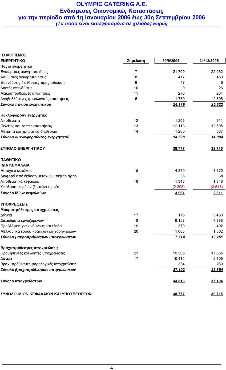 805 Σύνολο πάγιου ενεργητικού 24.179 25.622 Κυκλοφορούν ενεργητικό Αποθέματα 12 1.205 911 Πελάτες και λοιπές απαιτήσεις 13 12.113 12.595 Μετρητά και χρηματικά διαθέσιμα 14 1.