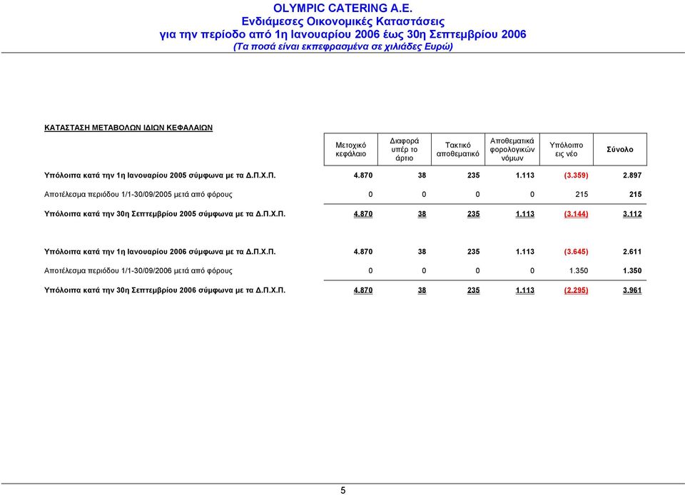 897 Αποτέλεσμα περιόδου 1/1-30/09/2005 μετά από φόρους 0 0 0 0 215 215 Υπόλοιπα κατά την 30η Σεπτεμβρίου 2005 σύμφωνα με τα Δ.Π.Χ.Π. 4.870 38 235 1.113 (3.144) 3.