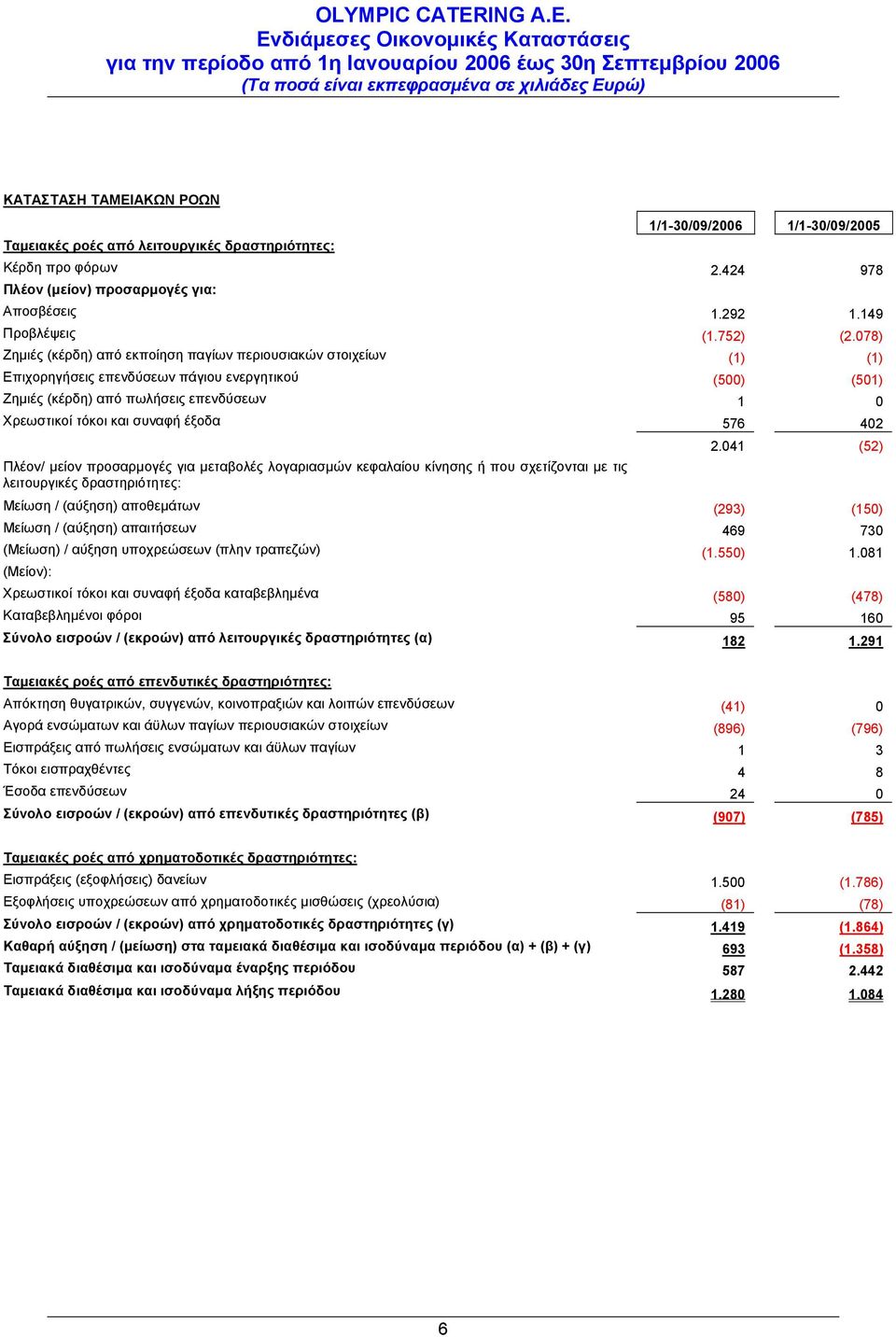 έξοδα 576 402 Πλέον/ μείον προσαρμογές για μεταβολές λογαριασμών κεφαλαίου κίνησης ή που σχετίζονται με τις λειτουργικές δραστηριότητες: 2.