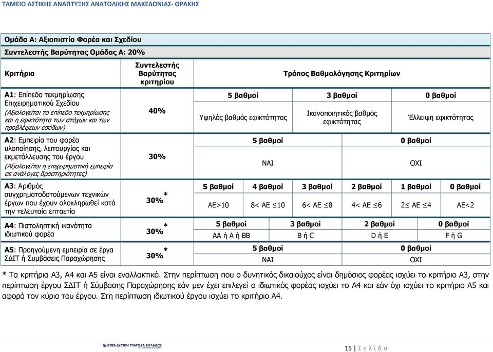 40% 30% Τρόπος Βαθµολόγησης Κριτηρίων 5 βαθµοί 3 βαθµοί 0 βαθµοί Υψηλός βαθµός εφικτότητας Ικανοποιητικός βαθµός εφικτότητας 5 βαθµοί 0 βαθµοί ΝΑΙ Έλλειψη εφικτότητας ΟΧΙ Α3: Αριθµός