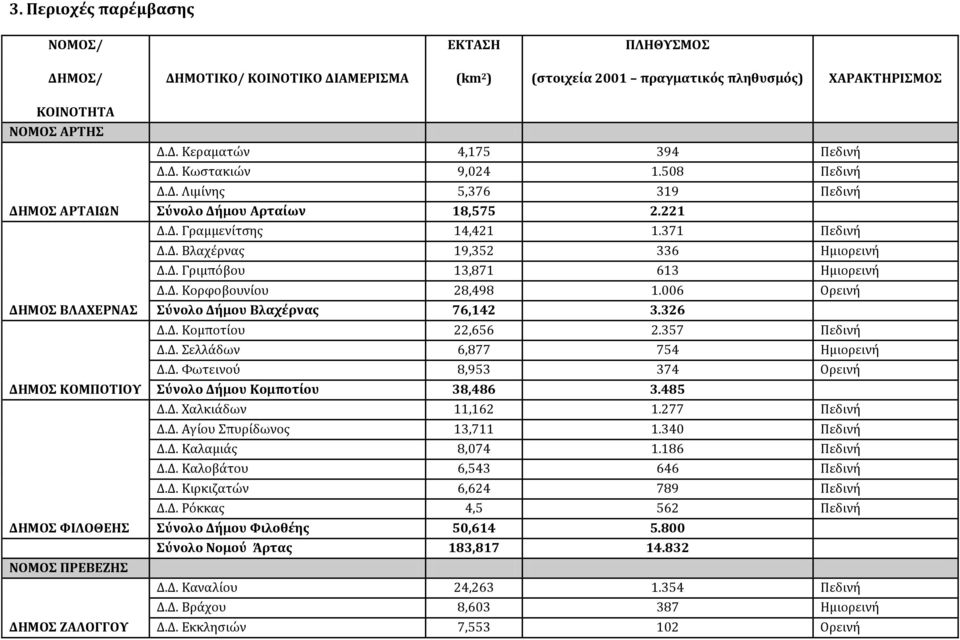 371 Πεδινή Δ.Δ. Βλαχέρνας 19,352 336 Ημιορεινή Δ.Δ. Γριμπόβου 13,871 613 Ημιορεινή Δ.Δ. Κορφοβουνίου 28,498 1.006 Ορεινή Σύνολο Δήμου Βλαχέρνας 76,142 3.326 Δ.Δ. Κομποτίου 22,656 2.357 Πεδινή Δ.Δ. Σελλάδων 6,877 754 Ημιορεινή Δ.