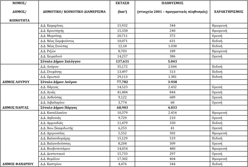 043 Δ.Δ. Λούρου 35,172 2.044 Πεδινή Δ.Δ. Στεφάνης 13,497 513 Πεδινή Δ.Δ. Ωρωπού 29,113 1.381 Πεδινή Σύνολο Δήμου Λούρου 77,782 3.938 Δ.Δ. Πάργας 14,523 2.432 Ορεινή Δ.Δ. Αγιάς 41,484 844 Ορεινή Δ.Δ. Ανθούσης 9,122 689 Ορεινή Δ.