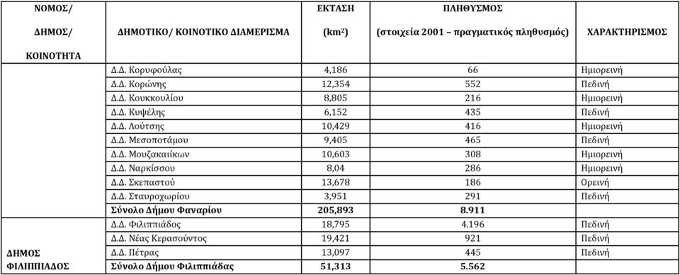 Δ. Ναρκίσσου 8,04 286 Ημιορεινή Δ.Δ. Σκεπαστού 13,678 186 Ορεινή Δ.Δ. Σταυροχωρίου 3,951 291 Πεδινή Σύνολο Δήμου Φαναρίου 205,893 8.911 Δ.Δ. Φιλιππιάδος 18,795 4.