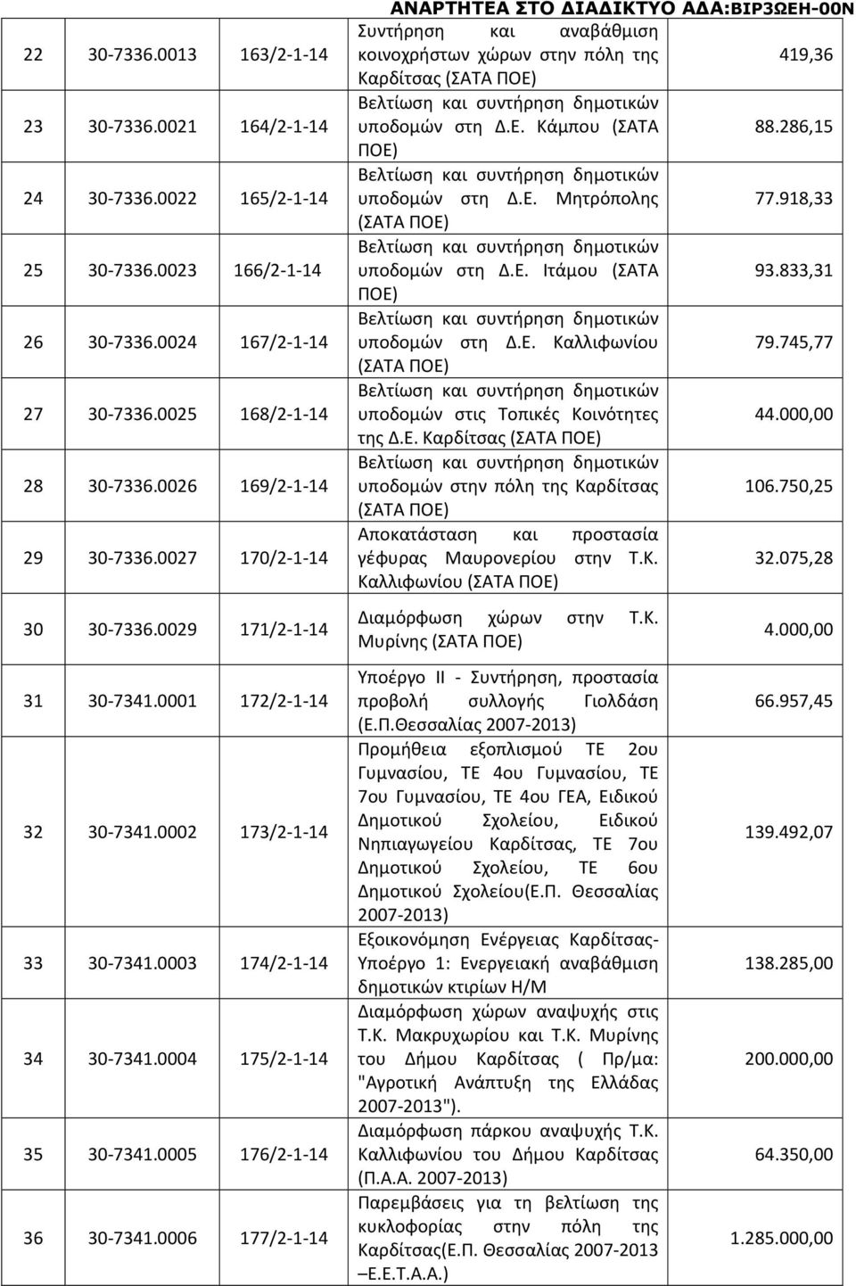 0006 177/2-1-14 Συντήρηση και αναβάθμιση κοινοχρήστων χώρων στην πόλη της 419,36 Καρδίτσας υποδομών στη Δ.Ε. Κάμπου (ΣΑΤΑ 88.286,15 υποδομών στη Δ.Ε. Μητρόπολης 77.918,33 υποδομών στη Δ.Ε. Ιτάμου (ΣΑΤΑ 93.