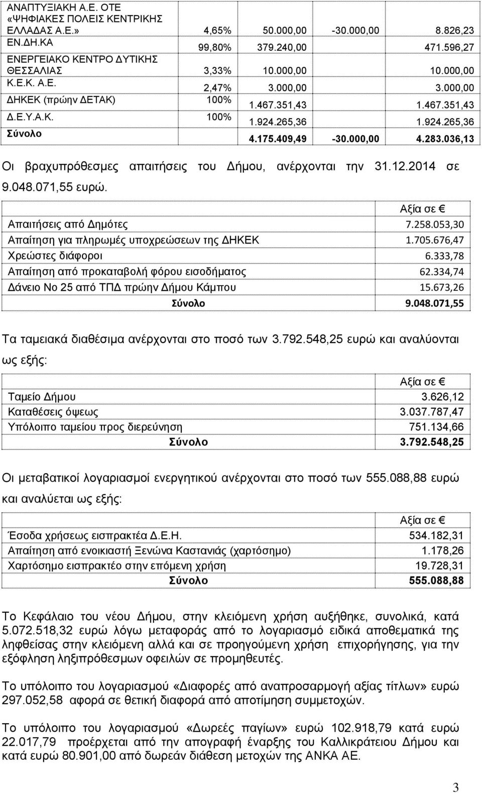 036,13 Οι βραχυπρόθεσμες απαιτήσεις του Δήμου, ανέρχονται την 31.12.2014 σε 9.048.071,55 ευρώ. Απαιτήσεις από Δημότες 7.258.053,30 Απαίτηση για πληρωμές υποχρεώσεων της ΔΗΚΕΚ 1.705.