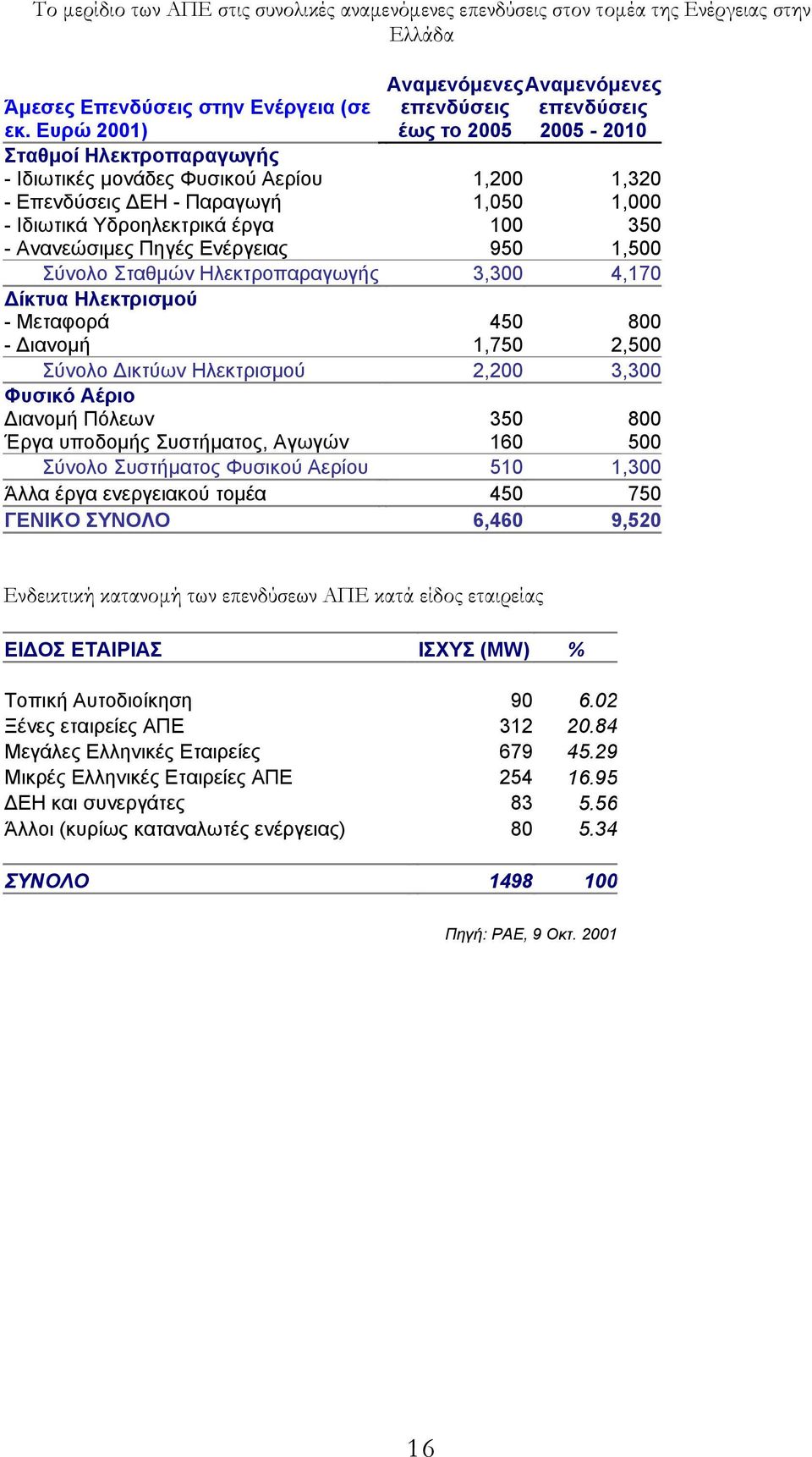 Ευρώ 2001) Σταθµοί Ηλεκτροπαραγωγής - Ιδιωτικές µονάδες Φυσικού Αερίου 1,200 1,320 - Επενδύσεις ΕΗ - Παραγωγή 1,050 1,000 - Ιδιωτικά Υδροηλεκτρικά έργα 100 350 - Ανανεώσιµες Πηγές Ενέργειας 950 1,500