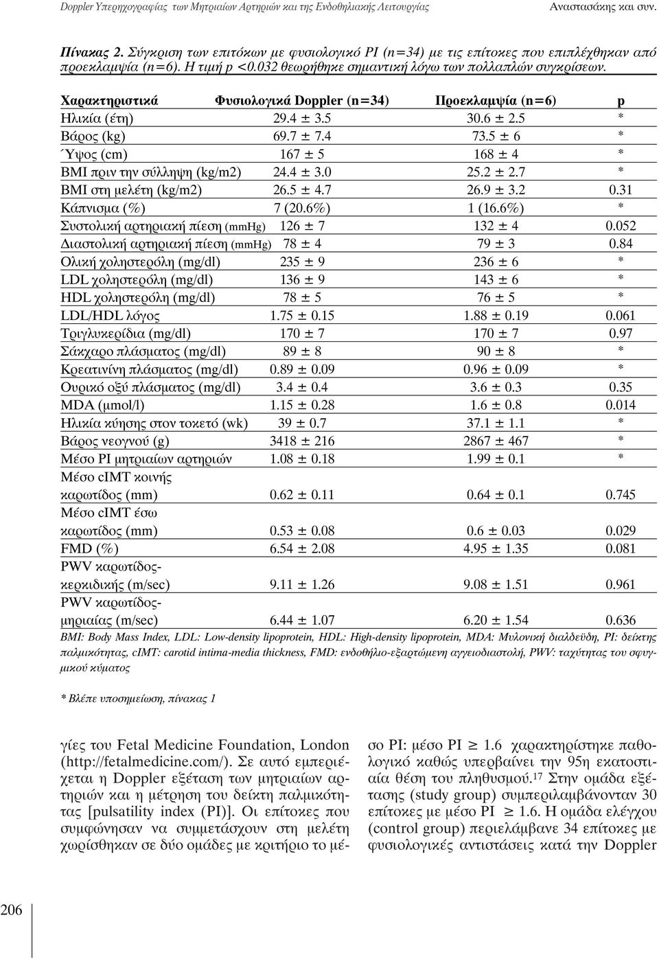 Χαρακτηριστικά Φυσιολογικά Doppler (n=34) Προεκλαμψία (n=6) p Ηλικία (έτη) 29.4 ± 3.5 30.6 ± 2.5 * Βάρος (kg) 69.7 ± 7.4 73.5 ± 6 * Ύψος (cm) 167 ± 5 168 ± 4 * BMI πριν την σύλληψη (kg/m2) 24.4 ± 3.0 25.