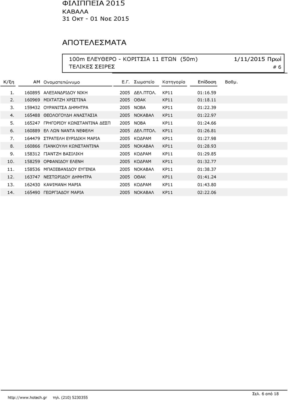 160889 ΕΛ ΛΩΝ ΝΑΝΤΑ ΝΕΦΕΛΗ 2005 ΔΕΛ.ΠΤΟΛ. ΚΡ11 01:26.81 7. 164479 ΣΤΡΑΤΕΛΗ ΕΥΡΙΔΙΚΗ ΜΑΡΙΑ 2005 ΚΟΔΡΑΜ ΚΡ11 01:27.98 8. 160866 ΓΙΑΝΚΟΥΛΗ ΚΩΝΣΤΑΝΤΙΝΑ 2005 ΝΟΚΑΒΑΛ ΚΡ11 01:28.93 9.