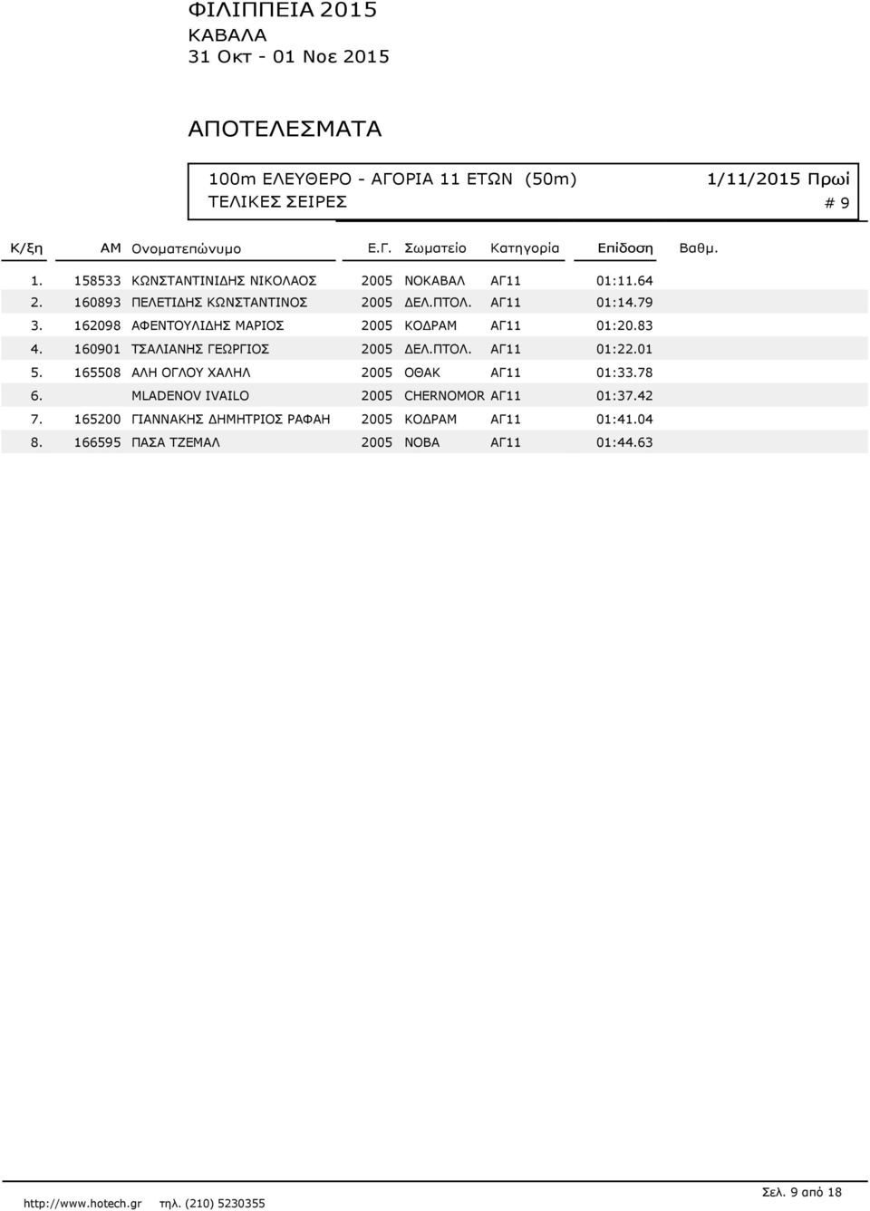 160901 ΤΣΑΛΙΑΝΗΣ ΓΕΩΡΓΙΟΣ 2005 ΔΕΛ.ΠΤΟΛ. ΑΓ11 01:22.01 5. 165508 ΑΛΗ ΟΓΛΟΥ ΧΑΛΗΛ 2005 ΟΘΑΚ ΑΓ11 01:33.78 6.