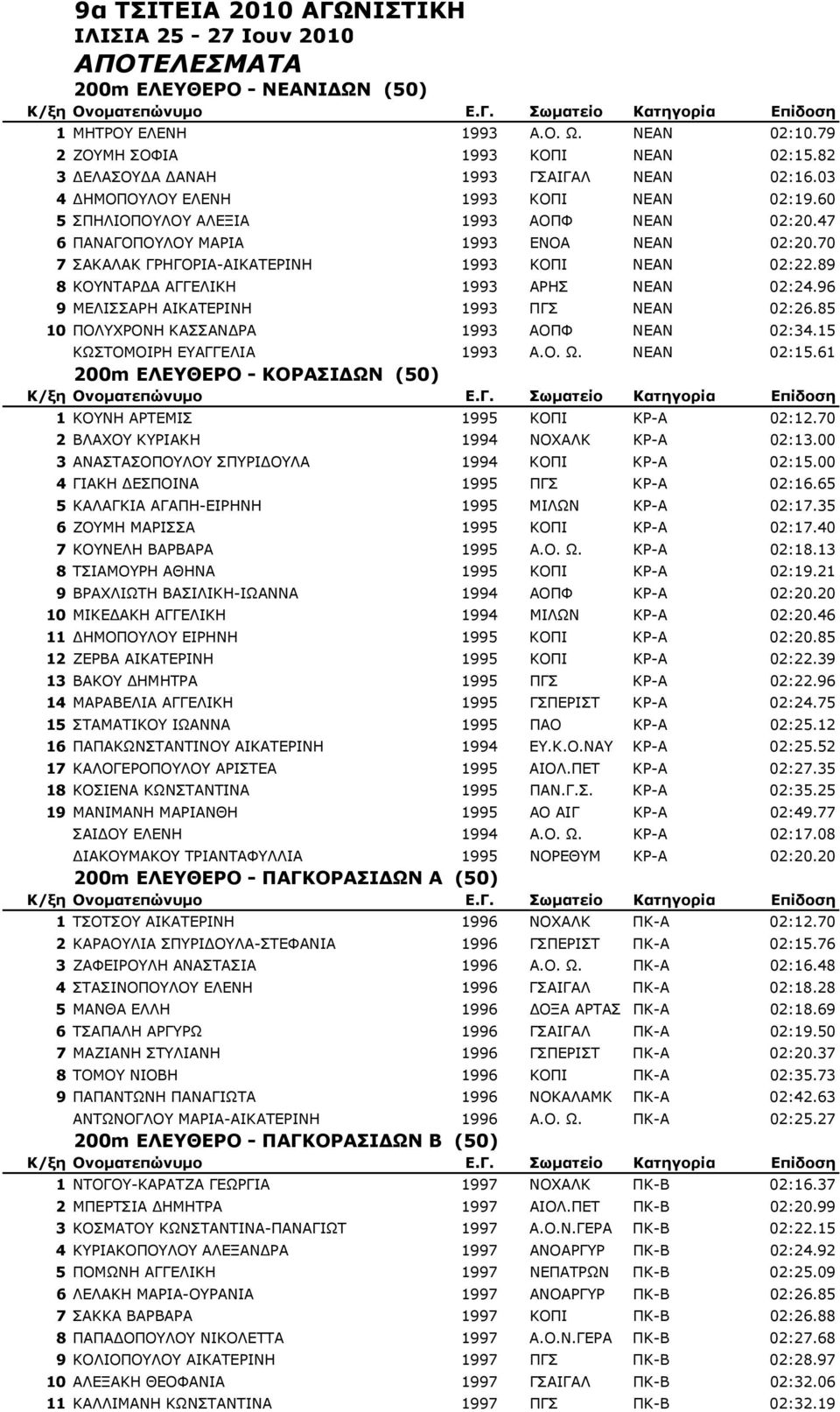 70 7 ΣΑΚΑΛΑΚ ΓΡΗΓΟΡΙΑ-ΑΙΚΑΤΕΡΙΝΗ 1993 ΚΟΠΙ ΝΕΑΝ 02:22.89 8 ΚΟΥΝΤΑΡ Α ΑΓΓΕΛΙΚΗ 1993 ΑΡΗΣ ΝΕΑΝ 02:24.96 9 ΜΕΛΙΣΣΑΡΗ ΑΙΚΑΤΕΡΙΝΗ 1993 ΠΓΣ ΝΕΑΝ 02:26.85 10 ΠΟΛΥΧΡΟΝΗ ΚΑΣΣΑΝ ΡΑ 1993 ΑΟΠΦ ΝΕΑΝ 02:34.