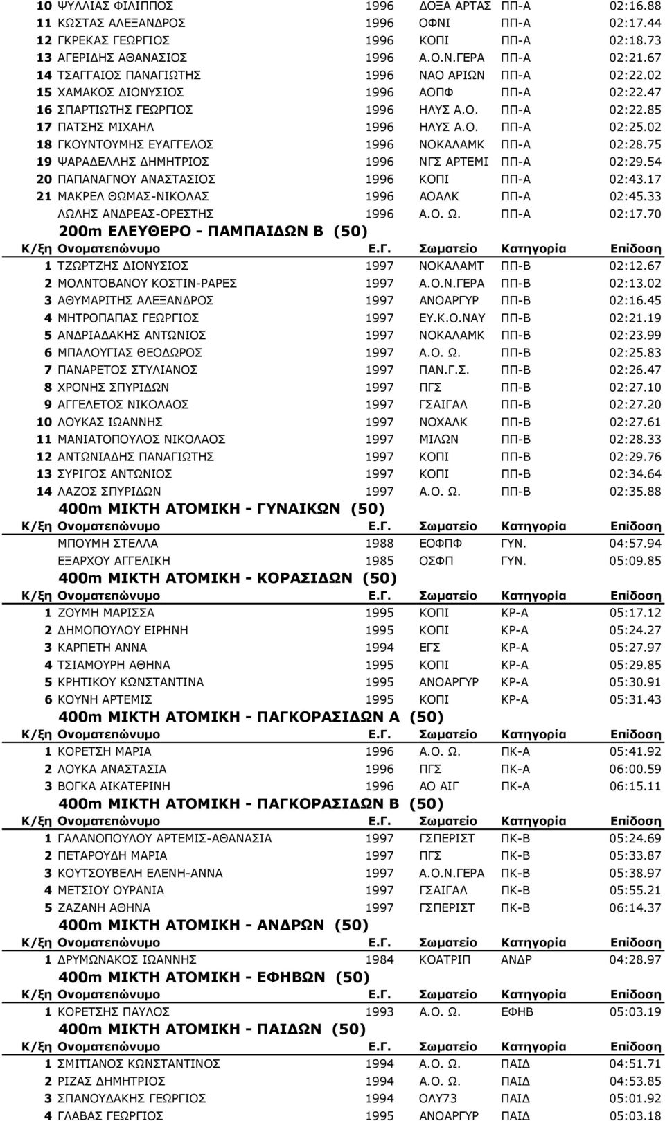 02 18 ΓΚΟΥΝΤΟΥΜΗΣ ΕΥΑΓΓΕΛΟΣ 1996 ΝΟΚΑΛΑΜΚ ΠΠ-Α 02:28.75 19 ΨΑΡΑ ΕΛΛΗΣ ΗΜΗΤΡΙΟΣ 1996 ΝΓΣ ΑΡΤΕΜΙ ΠΠ-Α 02:29.54 20 ΠΑΠΑΝΑΓΝΟΥ ΑΝΑΣΤΑΣΙΟΣ 1996 ΚΟΠΙ ΠΠ-Α 02:43.