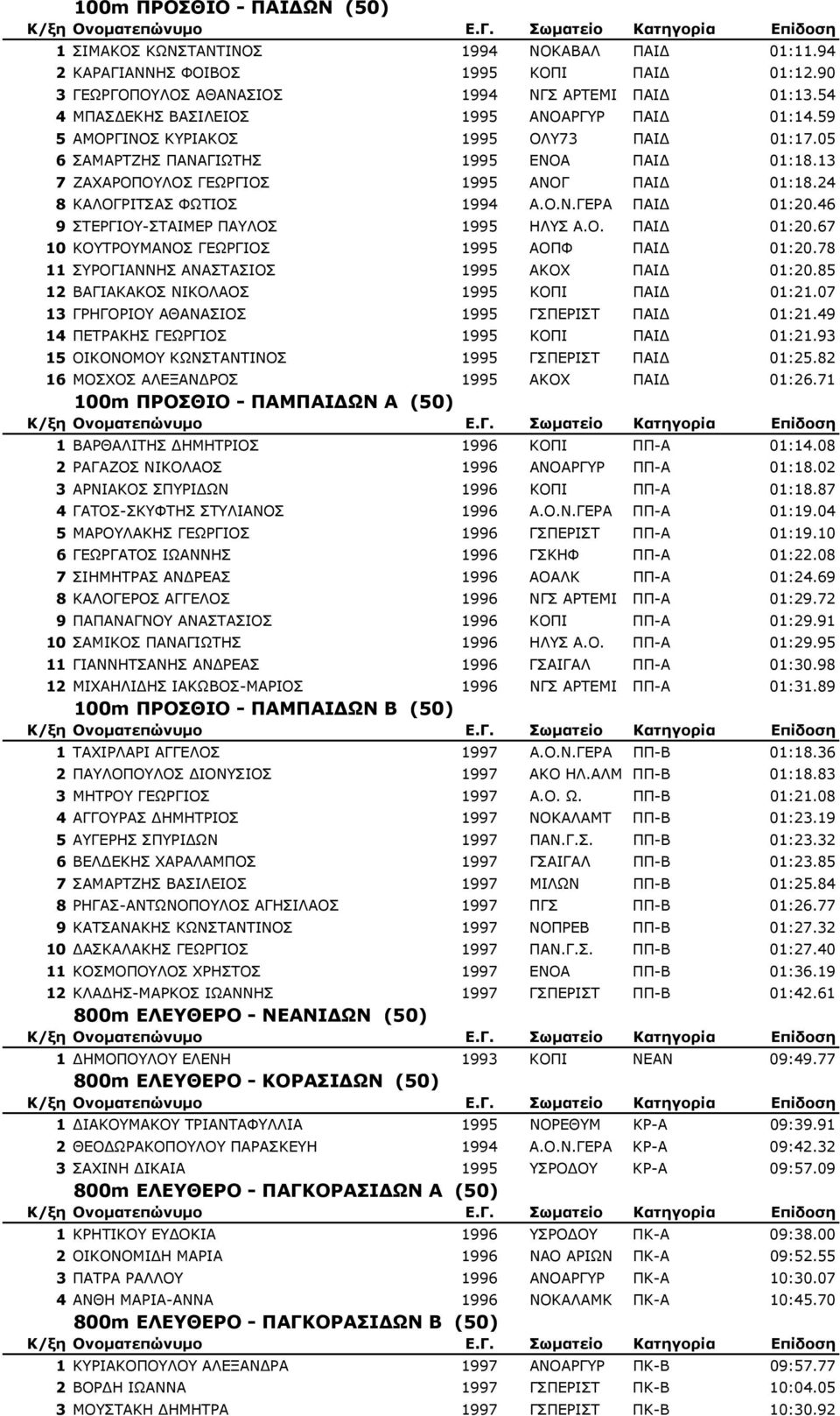 24 8 ΚΑΛΟΓΡΙΤΣΑΣ ΦΩΤΙΟΣ 1994 Α.Ο.Ν.ΓΕΡΑ ΠΑΙ 01:20.46 9 ΣΤΕΡΓΙΟΥ-ΣΤΑΙΜΕΡ ΠΑΥΛΟΣ 1995 ΗΛΥΣ Α.Ο. ΠΑΙ 01:20.67 10 ΚΟΥΤΡΟΥΜΑΝΟΣ ΓΕΩΡΓΙΟΣ 1995 ΑΟΠΦ ΠΑΙ 01:20.