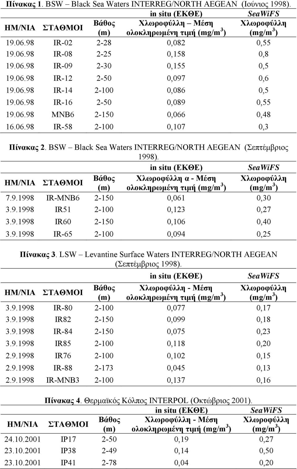 06.98 IR-58 2-100 0,107 0,3 Πίνακας 2. ΒSW Black Sea Waters INTERREG/NORTH AEGEAN (Σεπτέµβριος 1998).