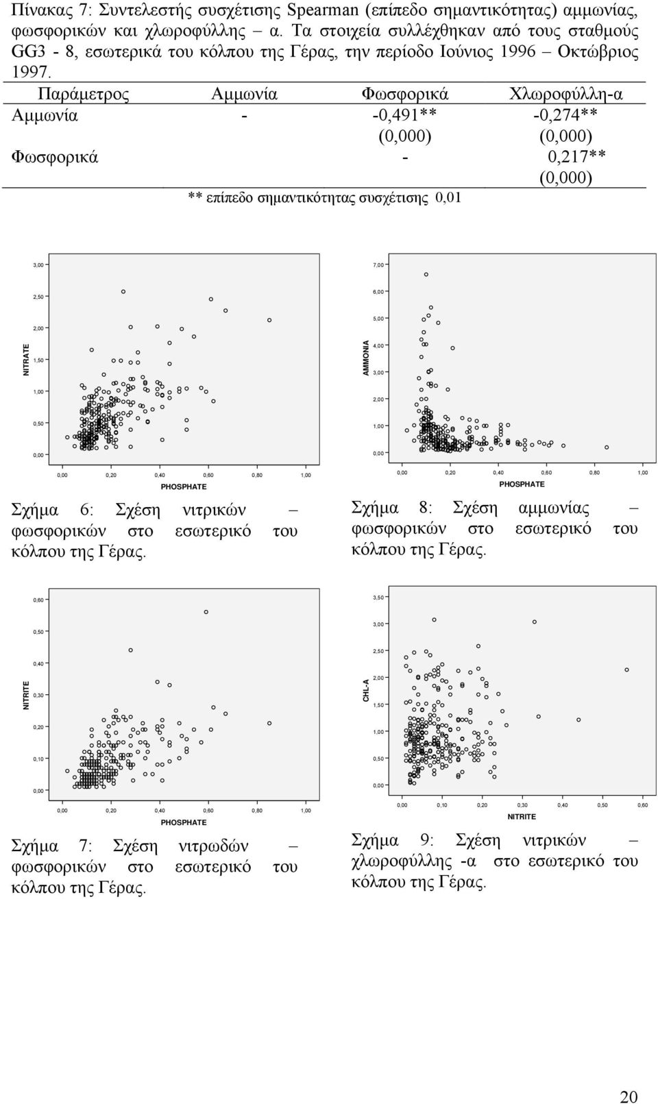 Παράμετρος Αμμωνία Φωσφορικά Χλωροφύλλη-α Αμμωνία - -0,491** -0,274** Φωσφορικά - 0,217** 3,00 7,00 2,50 6,00 5,00 2,00 NITRATE 1,50 AMMONIA 4,00 3,00 1,00 2,00 0,50 1,00 0,00 0,00 0,00 0,20 0,40