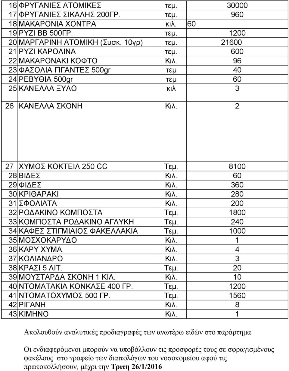 360 30 ΚΡΙΘΑΡΑΚΙ Κιλ. 280 31 ΣΦΟΛΙΑΤΑ Κιλ. 200 32 ΡΟΔΑΚΙΝΟ ΚΟΜΠΟΣΤΑ Τεμ. 1800 33 ΚΟΜΠΟΣΤΑ ΡΟΔΑΚΙΝΟ ΑΓΛΥΚΗ Τεμ. 240 34 ΚΑΦΕΣ ΣΤΙΓΜΙΑΙΟΣ ΦΑΚΕΛΛΑΚΙΑ Τεμ. 1000 35 ΜΟΣΧΟΚΑΡΥΔΟ Κιλ. 1 36 ΚΑΡΥ ΧΥΜΑ Κιλ.