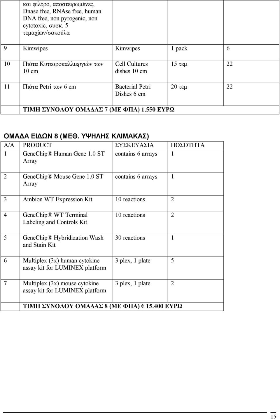 ΟΜΑΔΑΣ 7 (ΜΕ ΦΠΑ) 1.550 ΕΥΡΩ ΟΜΑΔΑ ΕΙΔΩΝ 8 (ΜΕΘ. ΥΨΗΛΗΣ ΚΛΙΜΑΚΑΣ) Α/Α PRODUCT ΣΥΣΚΕΥΑΣΙΑ ΠΟΣΟΤΗΤΑ 1 GeneChip Human Gene 1.0 ST Array contains 6 arrays 1 2 GeneChip Mouse Gene 1.