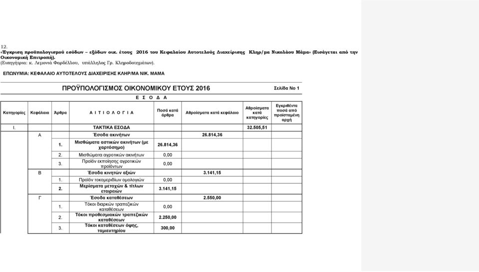 ΜΑΜΑ ΠΡΟΫΠΟΛΟΓΙΣΜΟΣ ΟΙΚΟΝΟΜΙΚΟΥ ΕΤΟΥΣ 2016 Σελίδα Νο 1 Κατηγορίες Κεφάλαια Άρθρα Α Ι Τ Ι Ο Λ Ο Γ Ι Α E Σ Ο Δ Α Ποσά άρθρα Αθροίσματα κεφάλαιο Αθροίσματα κατηγορίες Ι.