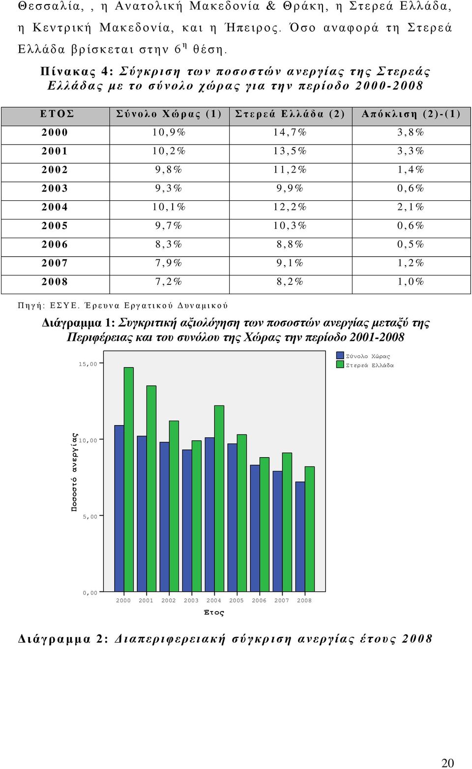 σ η ( 2 ) - ( 1 ) 2 0 0 0 1 0, 9 % 1 4, 7 % 3, 8 % 2 0 0 1 1 0, 2 % 1 3, 5 % 3, 3 % 2 0 0 2 9, 8 % 1 1, 2 % 1, 4 % 2 0 0 3 9, 3 % 9, 9 % 0, 6 % 2 0 0 4 1 0, 1 % 1 2, 2 % 2, 1 % 2 0 0 5 9, 7 % 1 0, 3