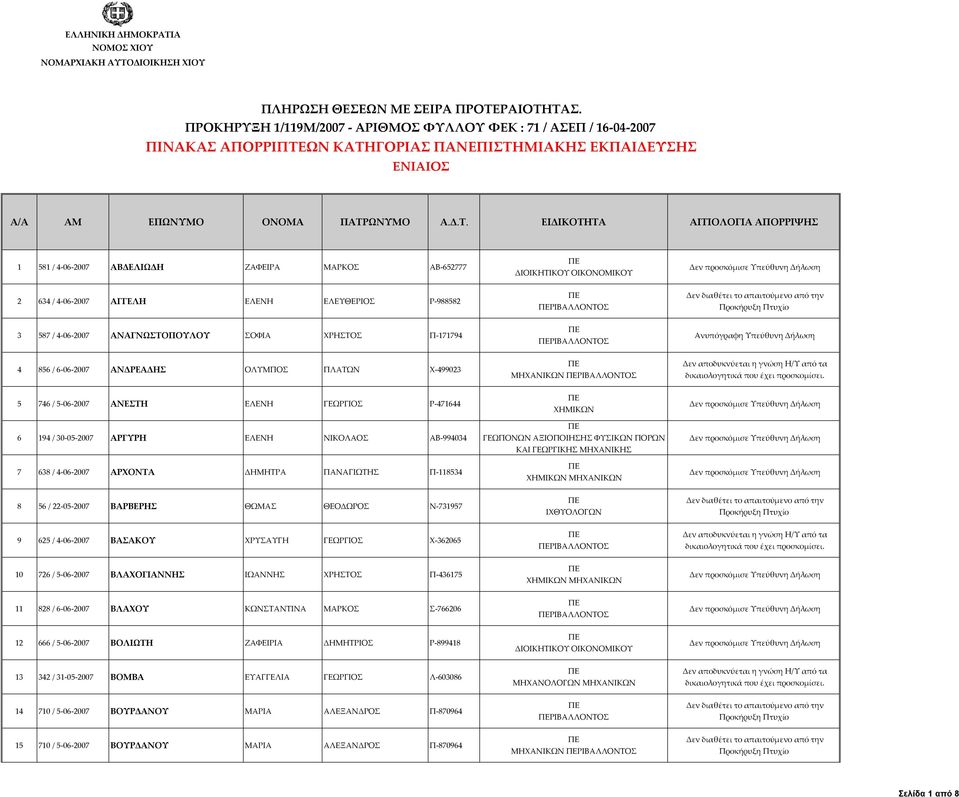 06 2007 ΑΡΧΟΝΤΑ ΔΗΜΗΤΡΑ ΠΑΝΑΓΙΩΤΗΣ Π 118534 ΜΗΧΑΝΙΚΩΝ 8 56 / 22 05 2007 ΒΑΡΒΕΡΗΣ ΘΩΜΑΣ ΘΕΟΔΩΡΟΣ Ν 731957 9 625 / 4 06 2007 ΒΑΣΑΚΟΥ ΧΡΥΣΑΥΓΗ ΓΕΩΡΓΙΟΣ Χ 362065 ΡΙΒΑΛΛΟΝΤΟΣ 10 726 / 5 06 2007