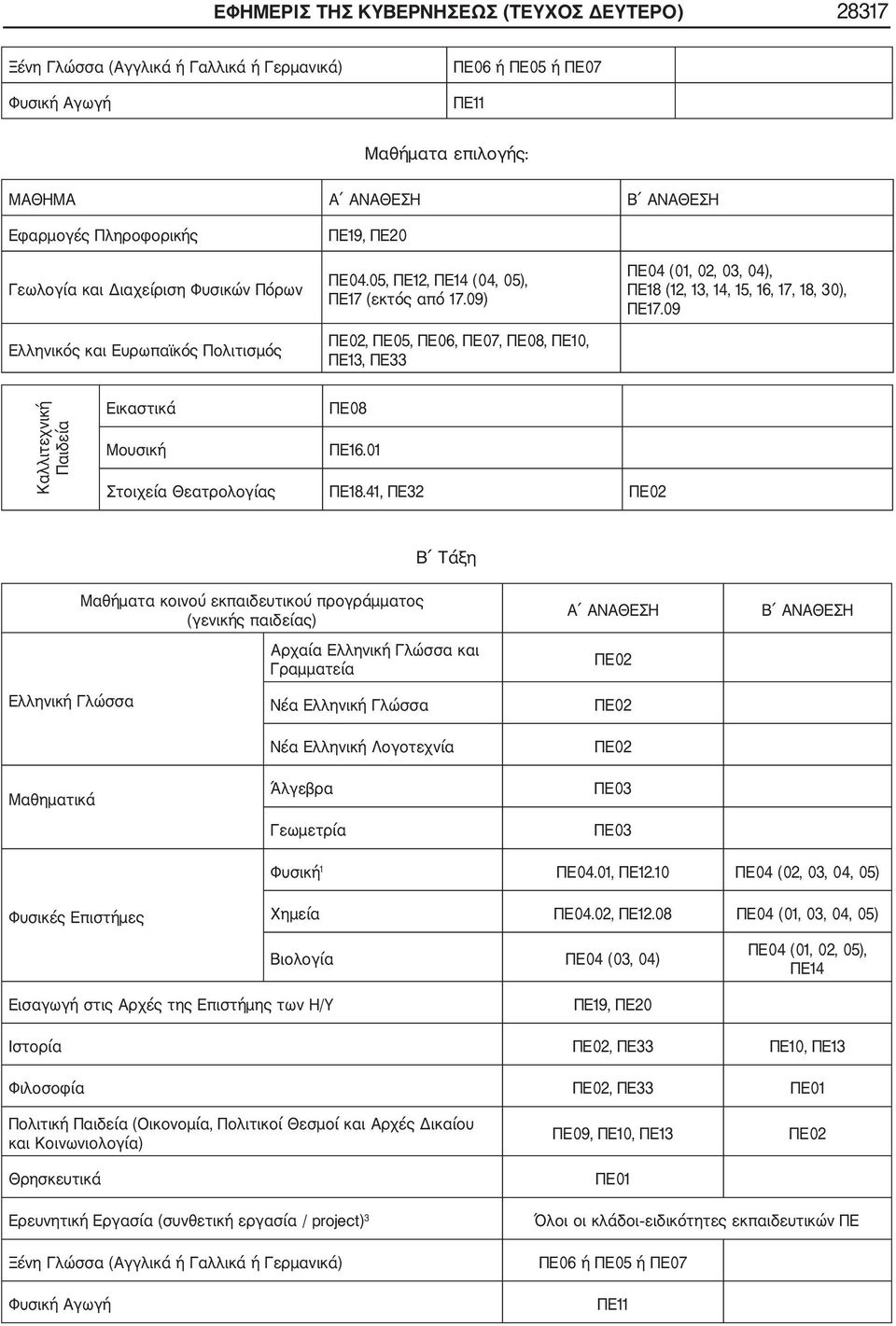 09), ΠΕ05, ΠΕ06, ΠΕ07, ΠΕ08, ΠΕ10, ΠΕ13, ΠΕ33 ΠΕ04 (01, 02, 03, 04), ΠΕ18 (12, 13, 14, 15, 16, 17, 18, 30), ΠΕ17.09 Καλλιτεχνική Παιδεία Εικαστικά ΠΕ08 Μουσική ΠΕ16.01 Στοιχεία Θεατρολογίας ΠΕ18.