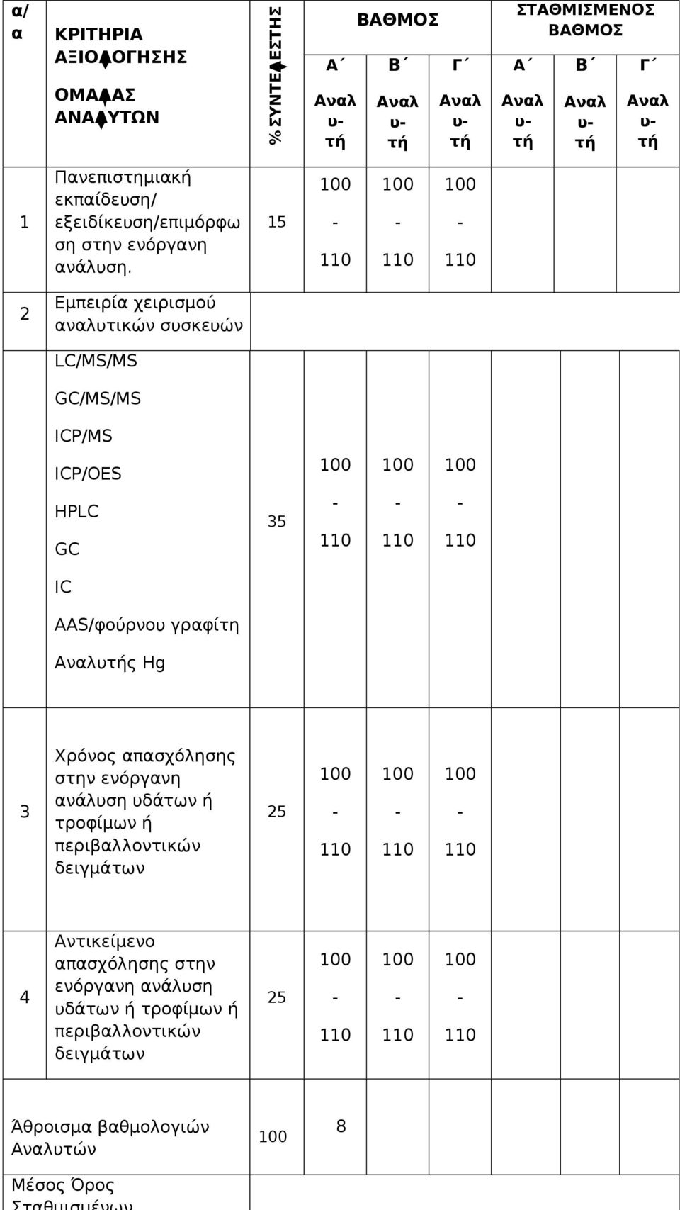 15 2 Εμπειρία χειρισμού αναλυτικών συσκευών LC/MS/MS GC/MS/MS ICP/MS ICP/ΟES HPLC GC 35 IC AAS/φούρνου γραφίτη Αναλυτής Hg 3 Χρόνος απασχόλησης