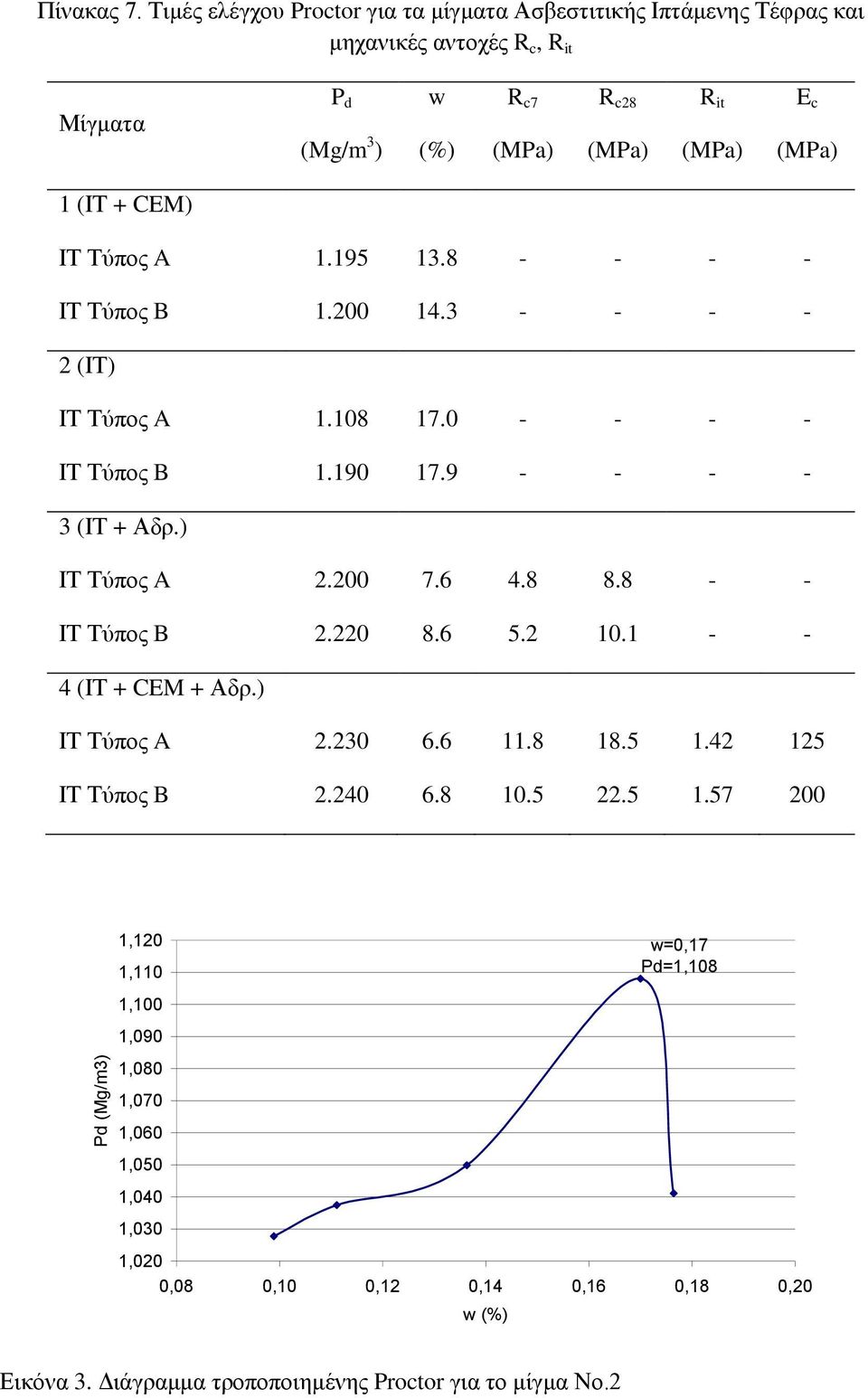 (ΙΤ + CEM) ΙΤ Τύπος A 1.195 13.8 - - - - ΙΤ Τύπος B 1.200 14.3 - - - - 2 (ΙΤ) ΙΤ Τύπος A 1.108 17.0 - - - - ΙΤ Τύπος B 1.190 17.9 - - - - 3 (ΙΤ + Αδρ.) ΙΤ Τύπος A 2.200 7.6 4.