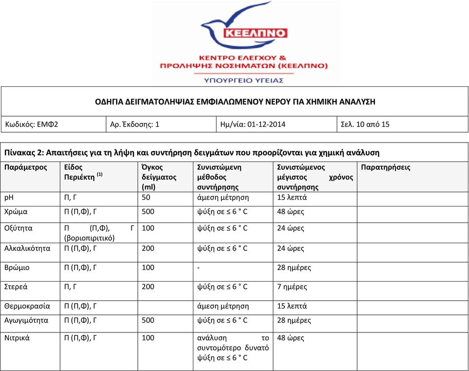 δείγματος μέθοδος μέγιστος χρόνος (ml) ph Π, Γ 50 άμεση μέτρηση 15 λεπτά Χρώμα Π (Π,Φ), Γ 500 ψύξη σε 6 C 48 ώρες Οξύτητα Π (Π,Φ), Γ 100 ψύξη σε 6 C 24 ώρες