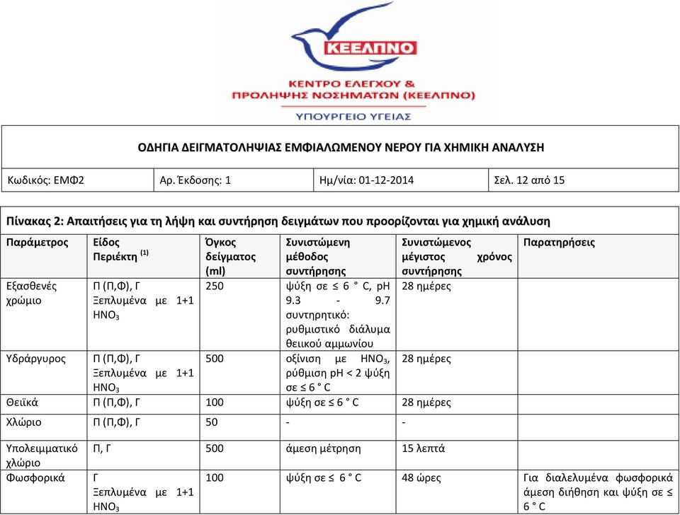 1+1 HNO 3 Π (Π,Φ), Γ Ξεπλυμένα με 1+1 HNO 3 Όγκος δείγματος (ml) Συνιστώμενη μέθοδος 250 ψύξη σε 6 C, ph 9.3-9.