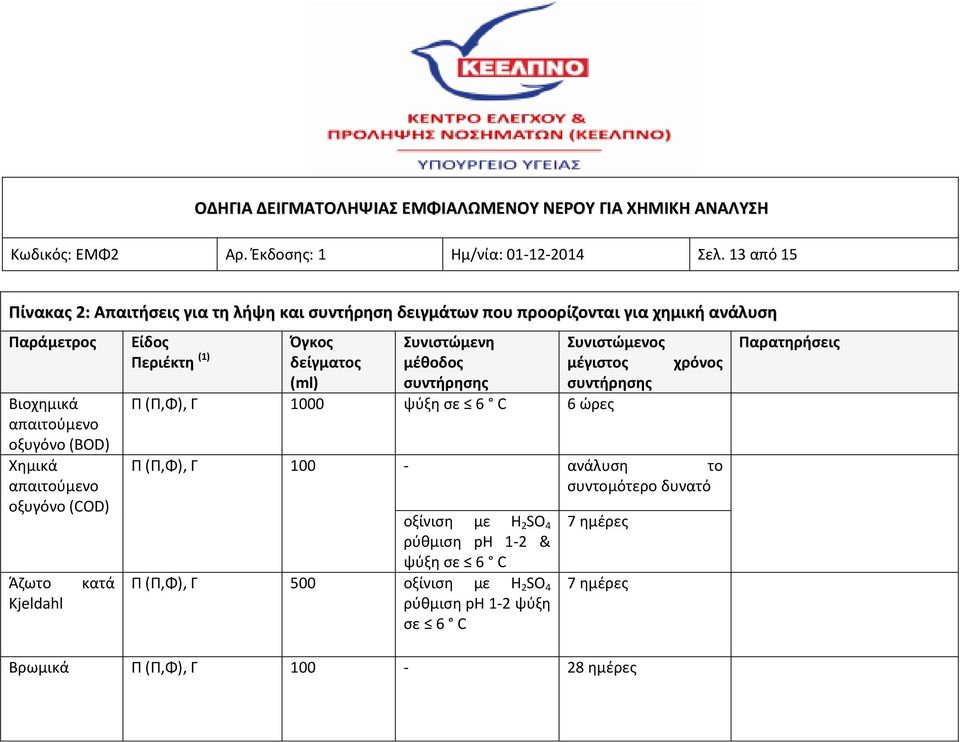 Χημικά απαιτούμενο οξυγόνο (COD) Άζωτο Kjeldahl κατά Είδος Περιέκτη (1) Όγκος δείγματος Συνιστώμενη μέθοδος Συνιστώμενος μέγιστος χρόνος (ml) Π (Π,Φ),