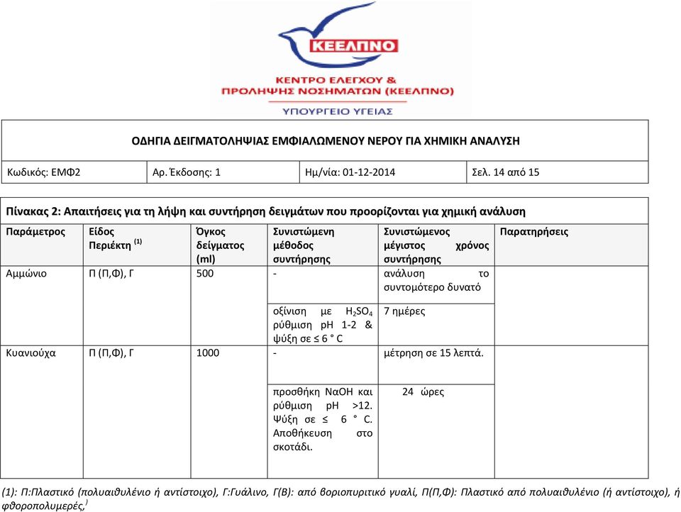 δείγματος μέθοδος μέγιστος χρόνος (ml) Αμμώνιο Π (Π,Φ), Γ 500 - ανάλυση το συντομότερο δυνατό οξίνιση με H 2 SO 4 7 ημέρες ρύθμιση ph 1-2 & ψύξη σε 6 C Κυανιούχα Π