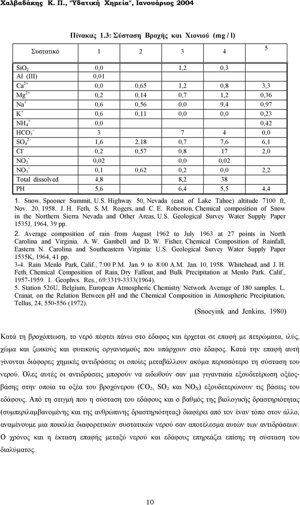 + NH 4 0,0 0,42 - HCO 3 3 7 4 0,0 2- SO 4 1,6 2,18 0,7 7,6 6,1 Cl - 0,2 0,57 0,8 17 2,0 - NO 2 0,02 0,0 0,02 - NO 3 0,1 0,62 0,2 0,0 2,2 Total dissolved 4,8 8,2 38 PH 5,6 6,4 5,5 4,4 1.